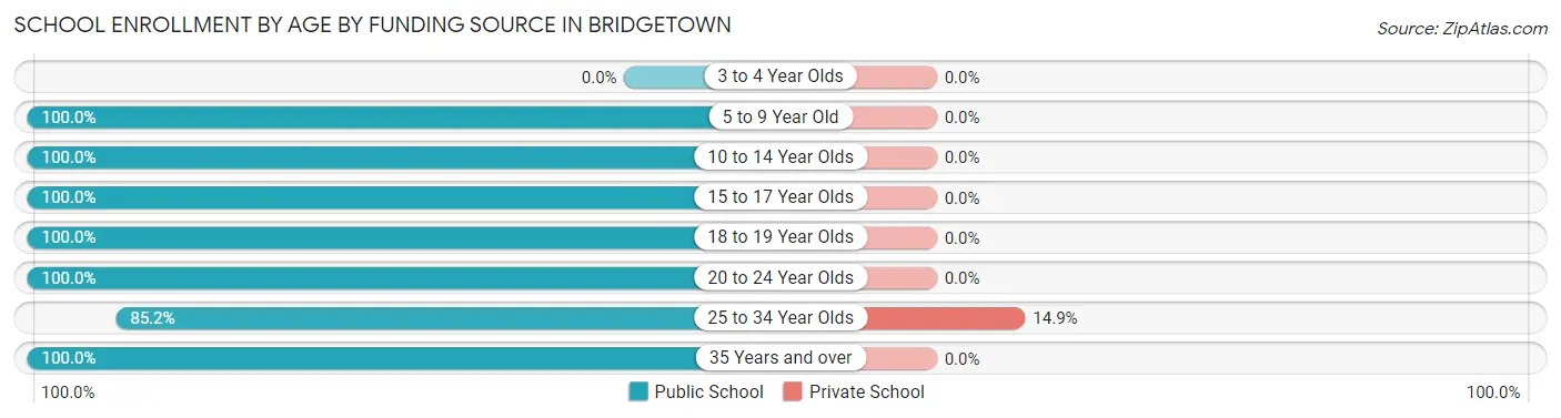 School Enrollment by Age by Funding Source in Bridgetown