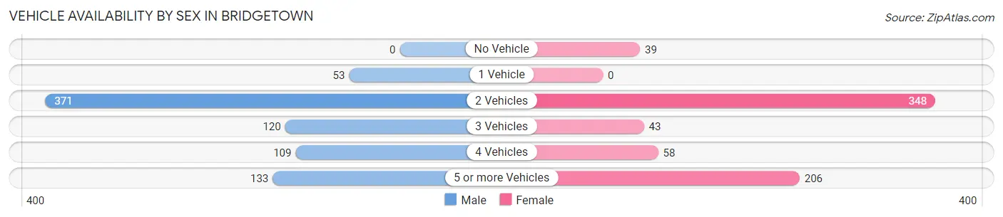 Vehicle Availability by Sex in Bridgetown