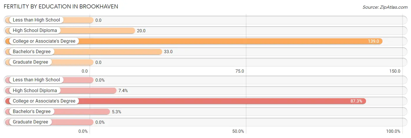 Female Fertility by Education Attainment in Brookhaven