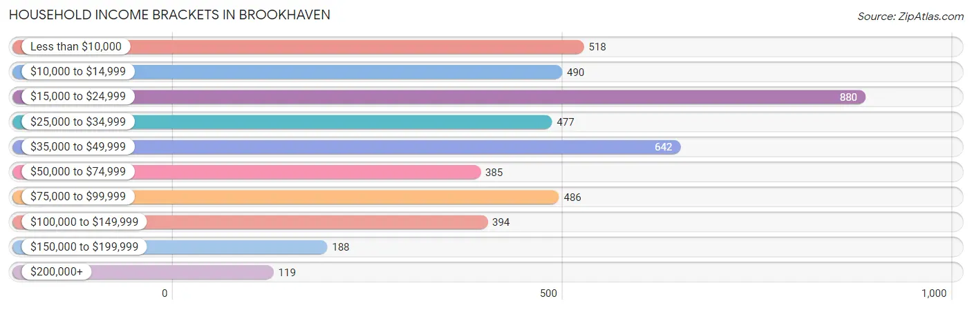 Household Income Brackets in Brookhaven