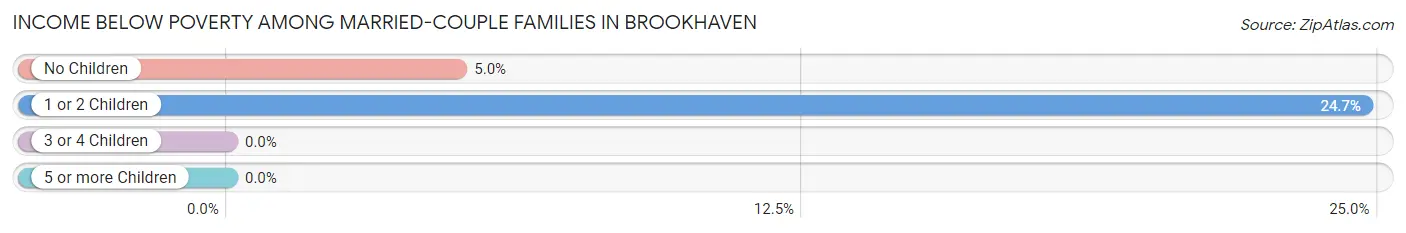 Income Below Poverty Among Married-Couple Families in Brookhaven