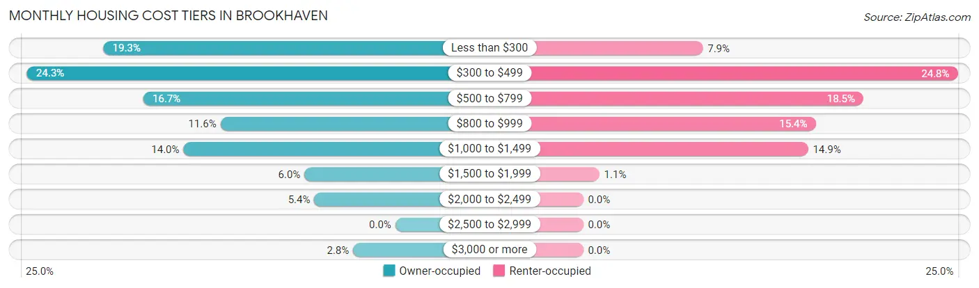 Monthly Housing Cost Tiers in Brookhaven