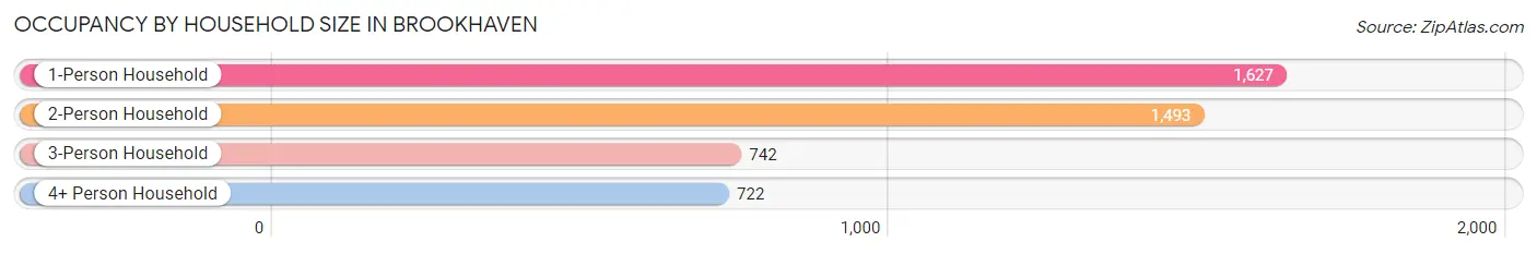 Occupancy by Household Size in Brookhaven