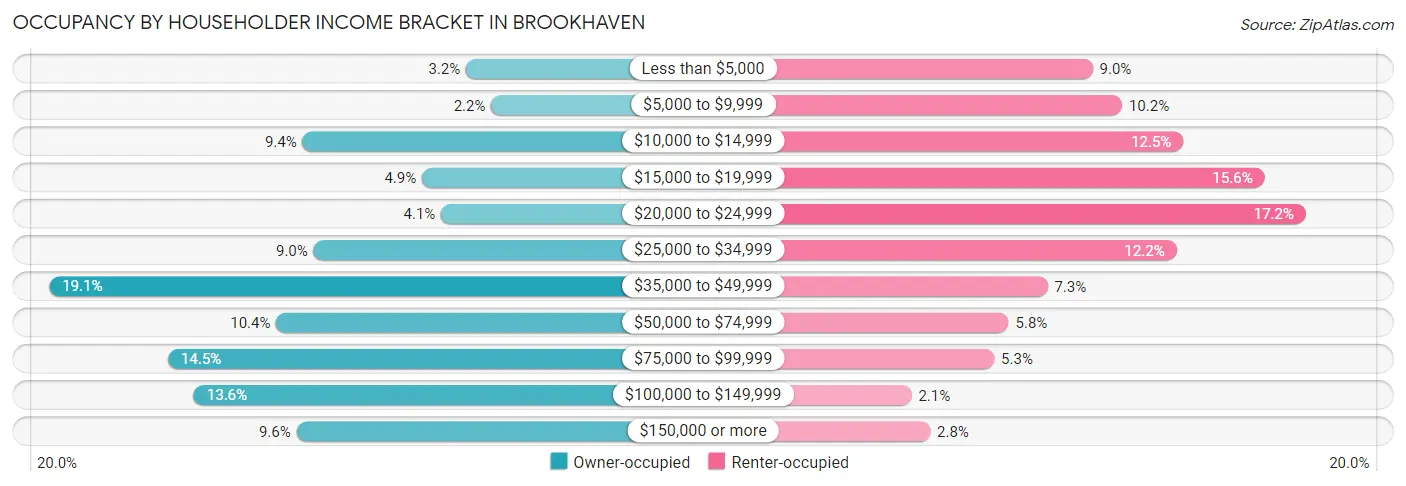 Occupancy by Householder Income Bracket in Brookhaven