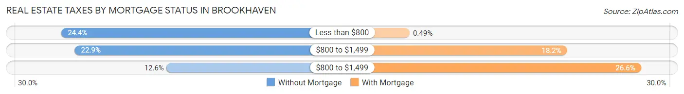 Real Estate Taxes by Mortgage Status in Brookhaven