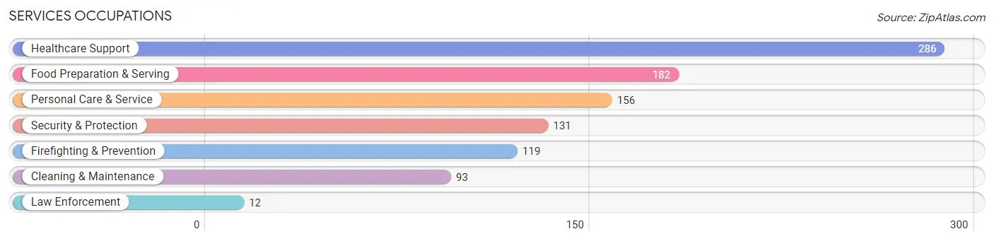 Services Occupations in Brookhaven