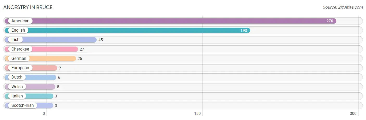 Ancestry in Bruce