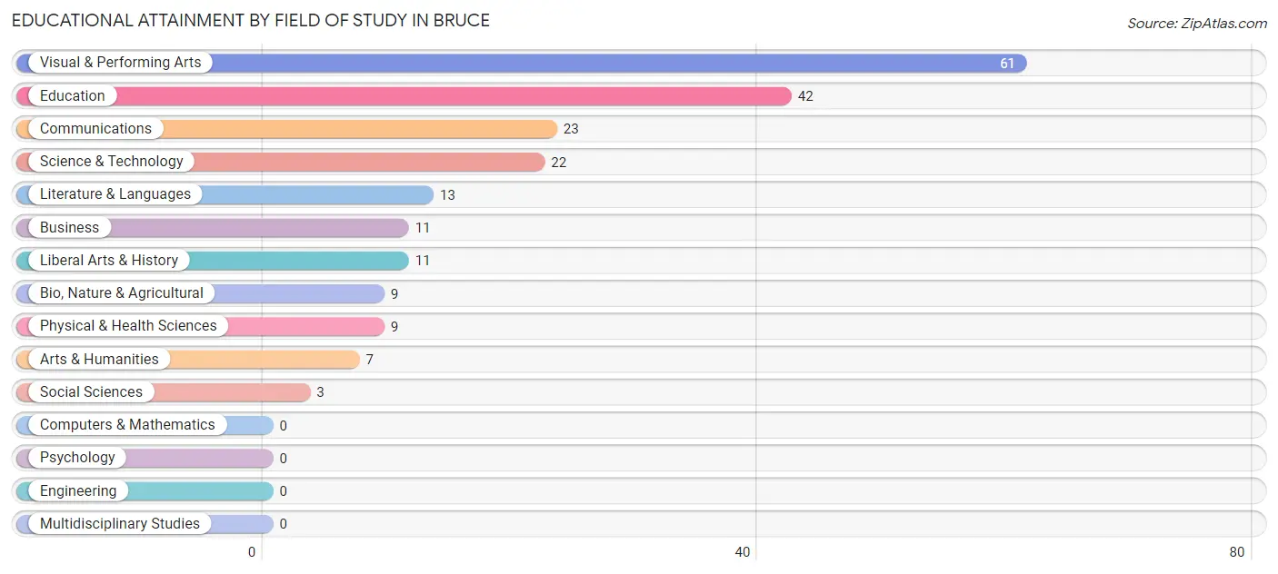 Educational Attainment by Field of Study in Bruce