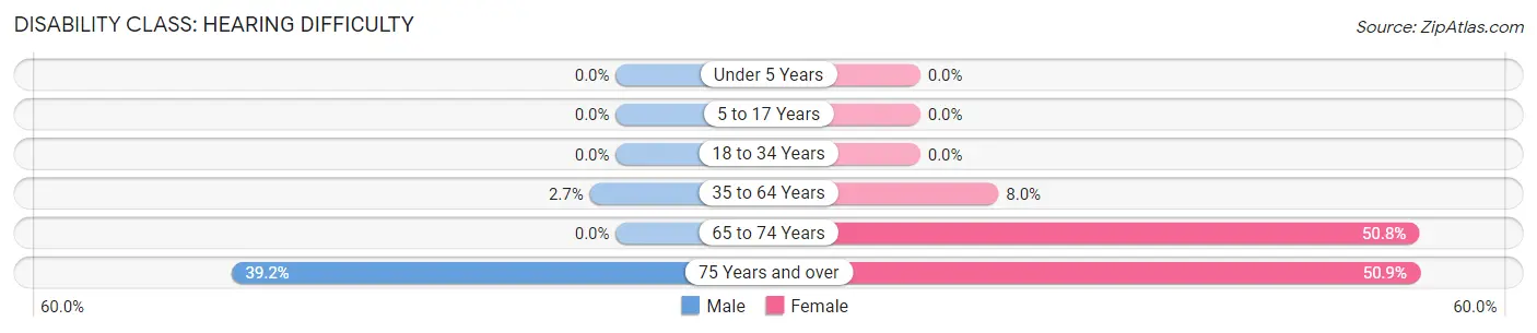 Disability in Bruce: <span>Hearing Difficulty</span>