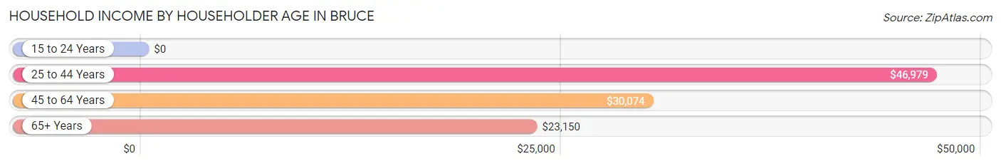 Household Income by Householder Age in Bruce