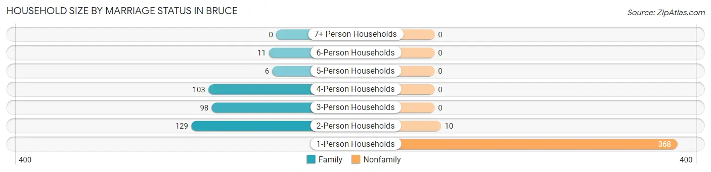 Household Size by Marriage Status in Bruce