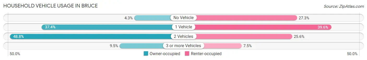 Household Vehicle Usage in Bruce