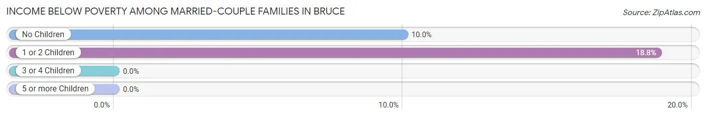 Income Below Poverty Among Married-Couple Families in Bruce