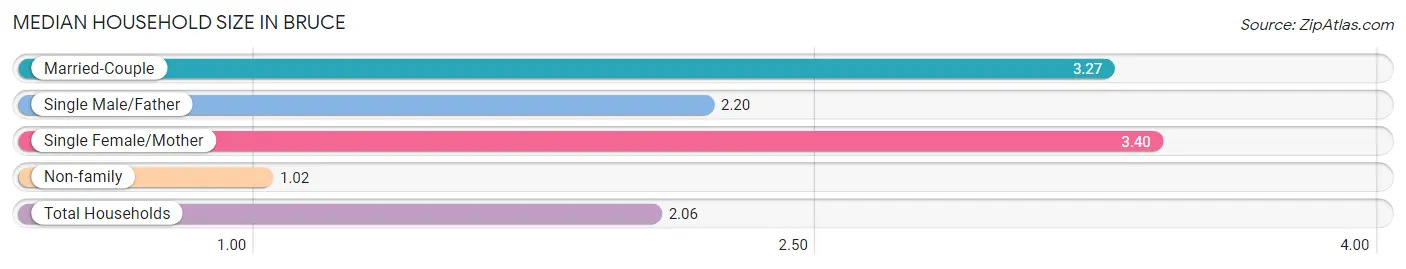 Median Household Size in Bruce