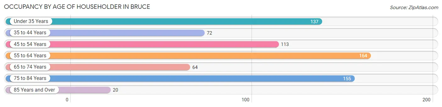 Occupancy by Age of Householder in Bruce