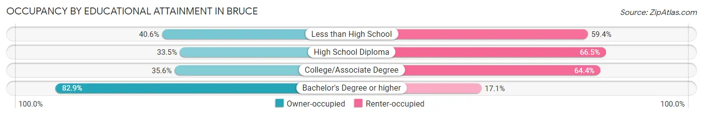 Occupancy by Educational Attainment in Bruce