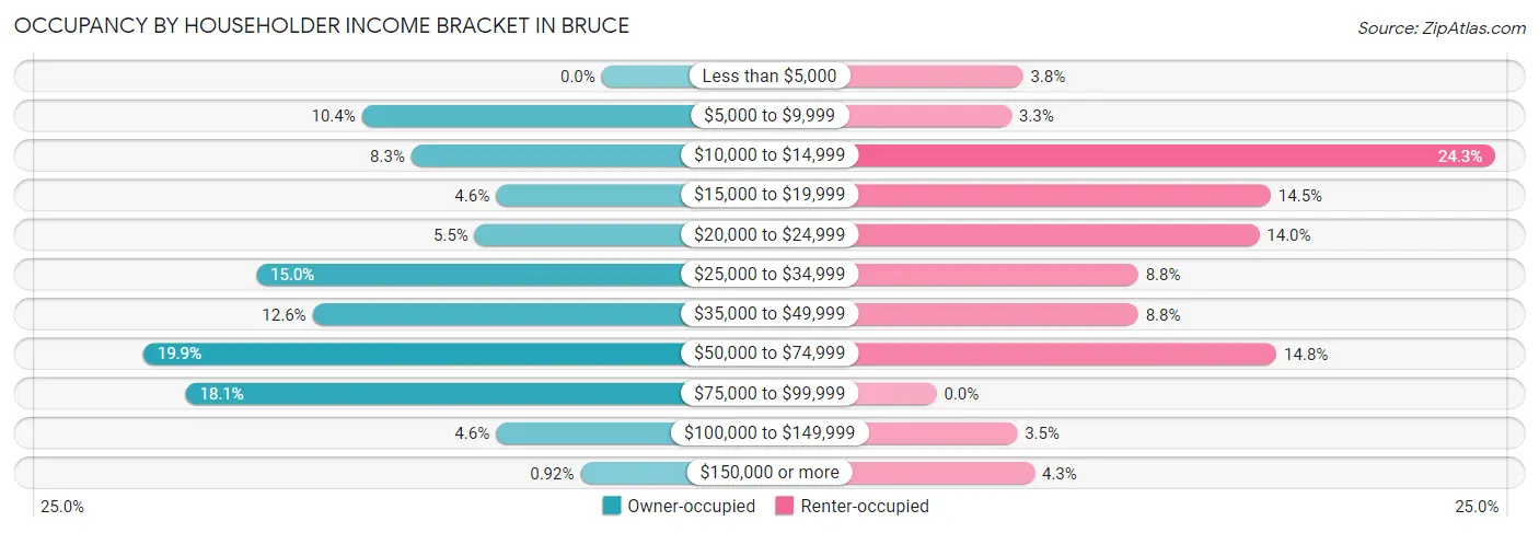 Occupancy by Householder Income Bracket in Bruce