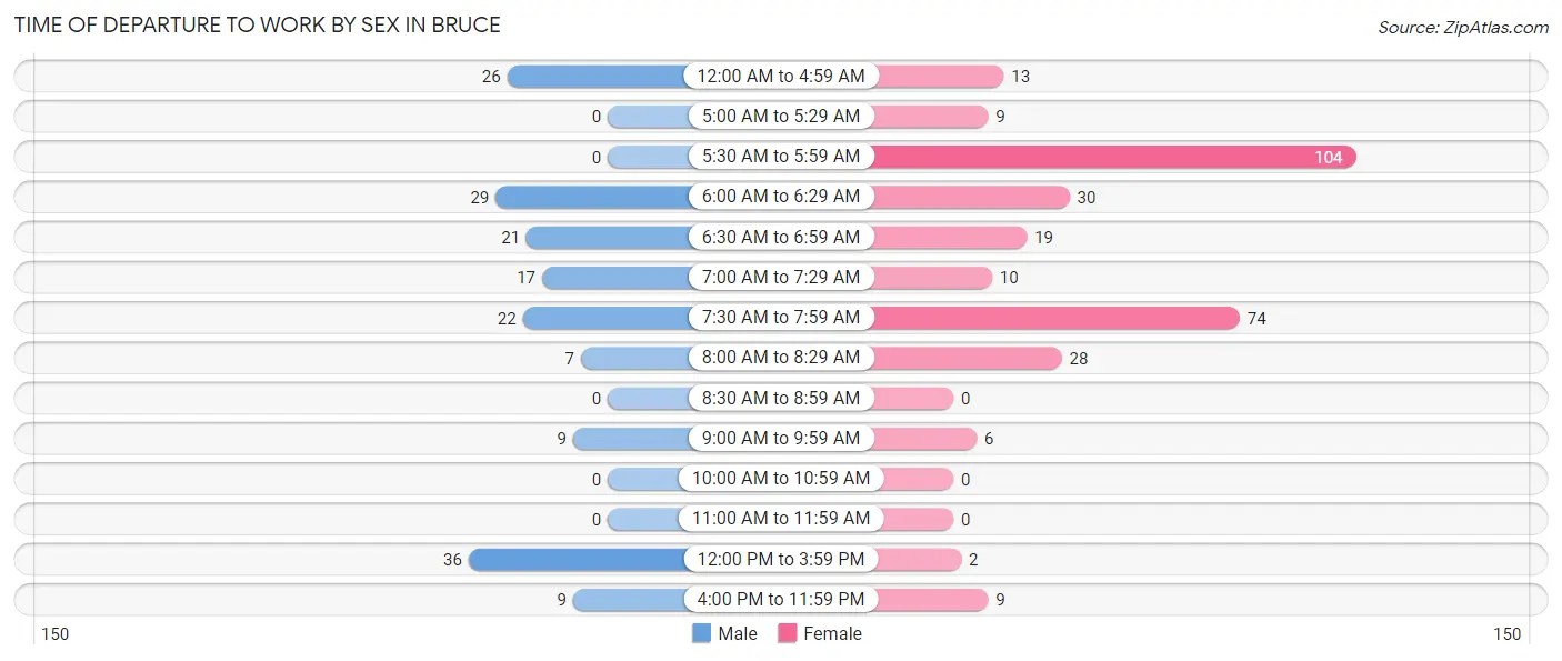 Time of Departure to Work by Sex in Bruce