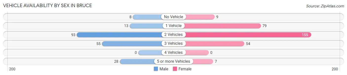 Vehicle Availability by Sex in Bruce