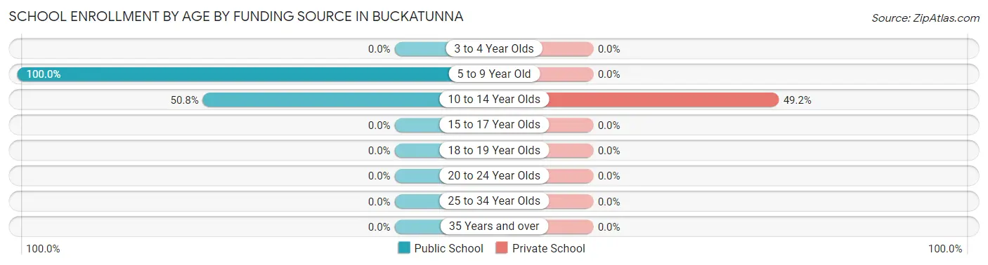 School Enrollment by Age by Funding Source in Buckatunna