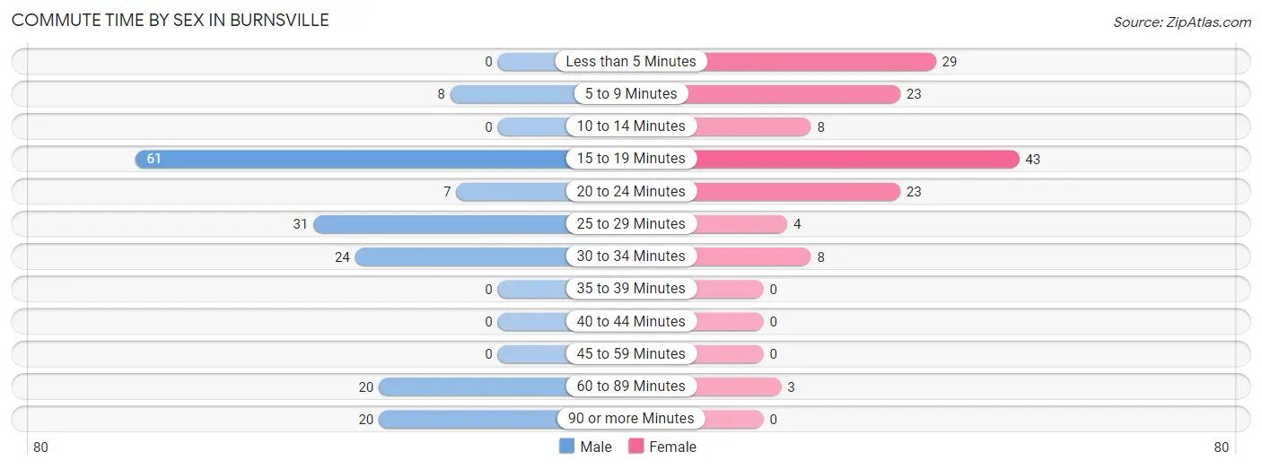 Commute Time by Sex in Burnsville