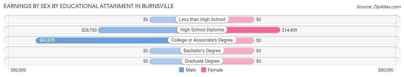 Earnings by Sex by Educational Attainment in Burnsville