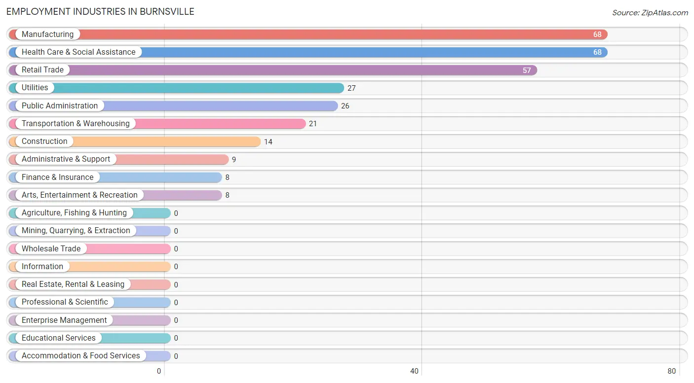 Employment Industries in Burnsville