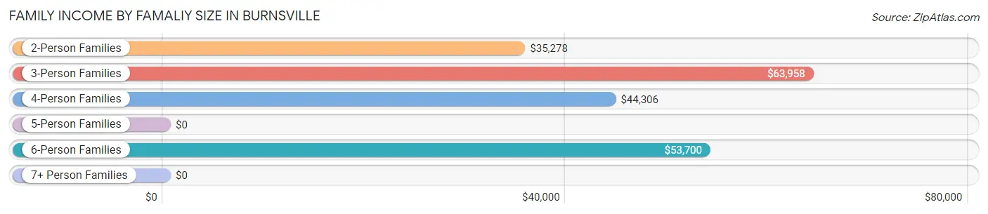 Family Income by Famaliy Size in Burnsville