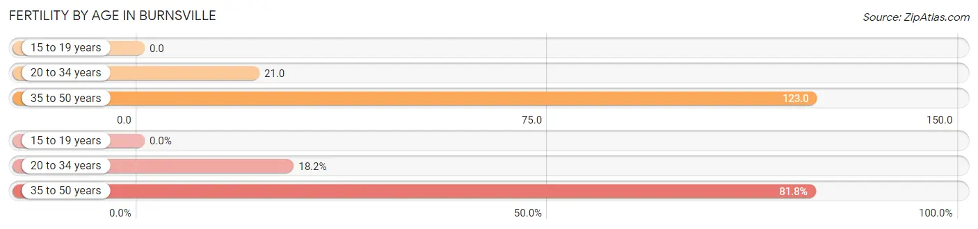 Female Fertility by Age in Burnsville