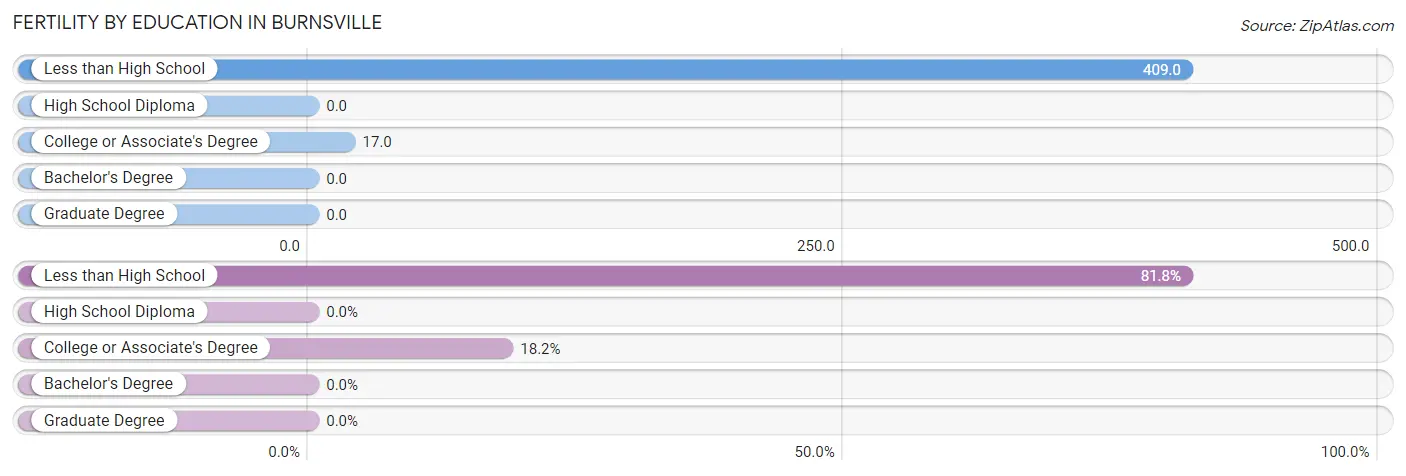 Female Fertility by Education Attainment in Burnsville