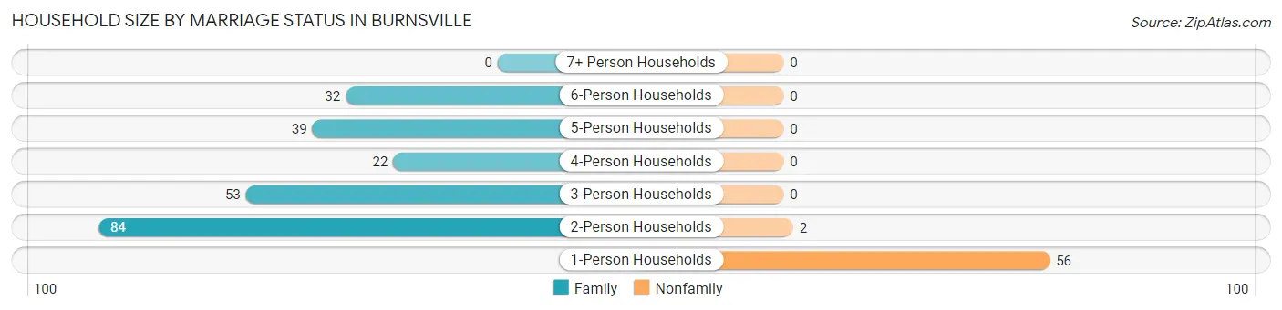 Household Size by Marriage Status in Burnsville