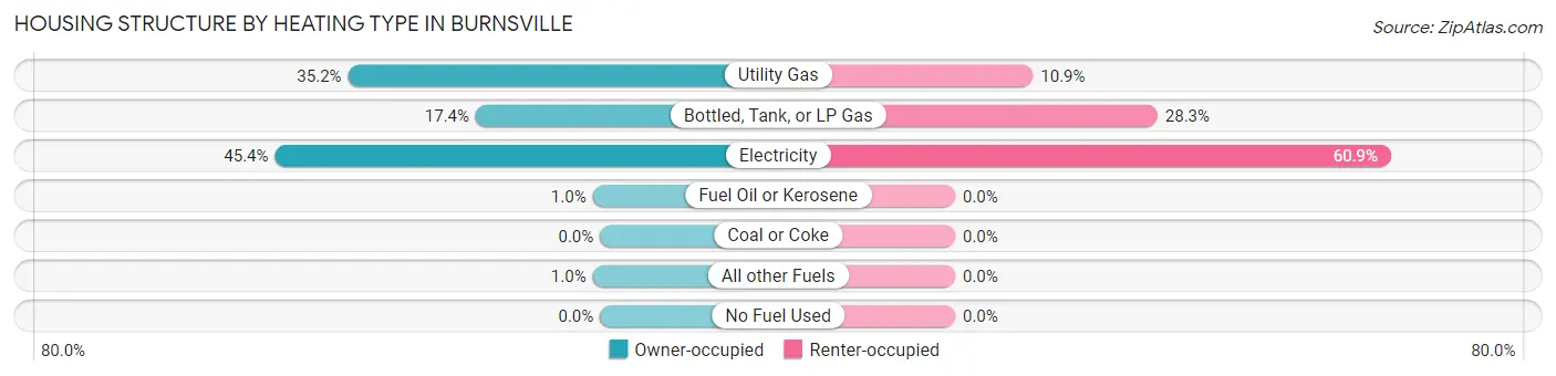 Housing Structure by Heating Type in Burnsville