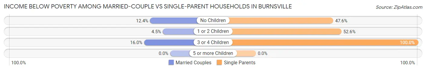 Income Below Poverty Among Married-Couple vs Single-Parent Households in Burnsville