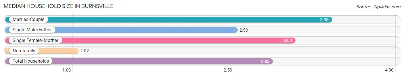 Median Household Size in Burnsville