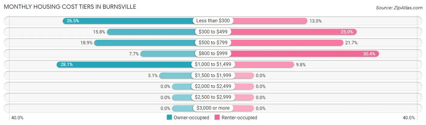 Monthly Housing Cost Tiers in Burnsville