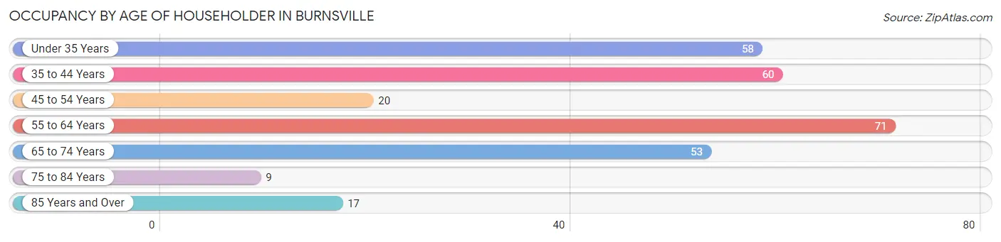 Occupancy by Age of Householder in Burnsville