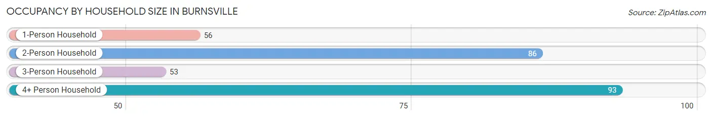 Occupancy by Household Size in Burnsville