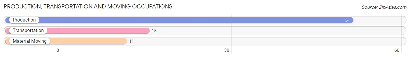 Production, Transportation and Moving Occupations in Burnsville