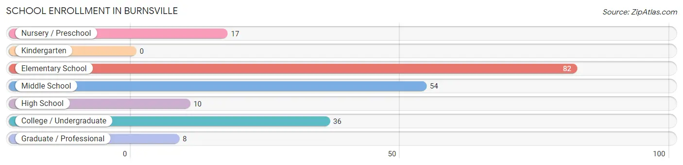 School Enrollment in Burnsville