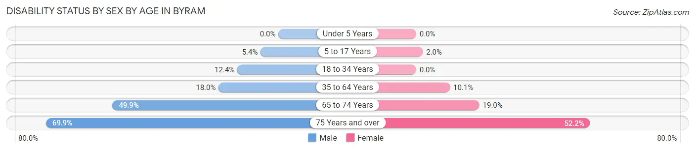 Disability Status by Sex by Age in Byram