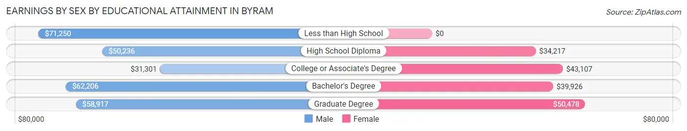 Earnings by Sex by Educational Attainment in Byram