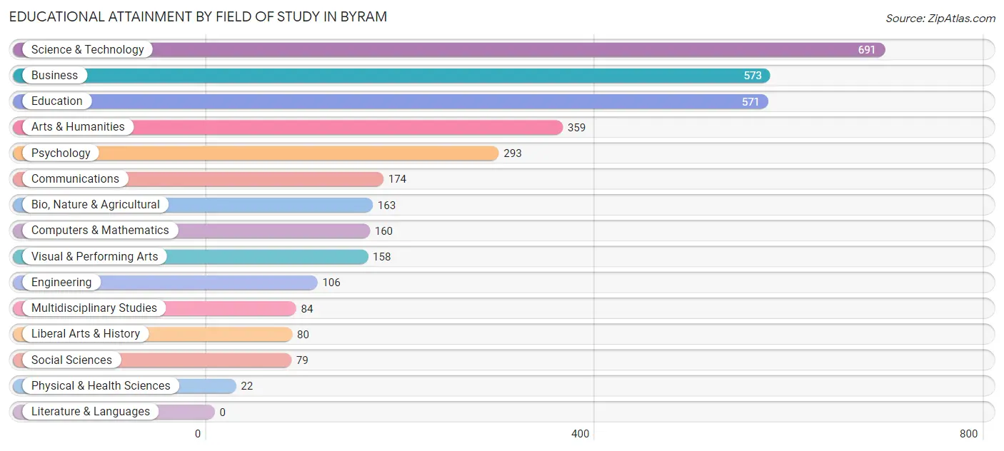 Educational Attainment by Field of Study in Byram