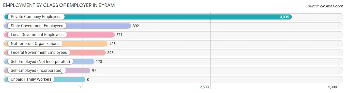 Employment by Class of Employer in Byram