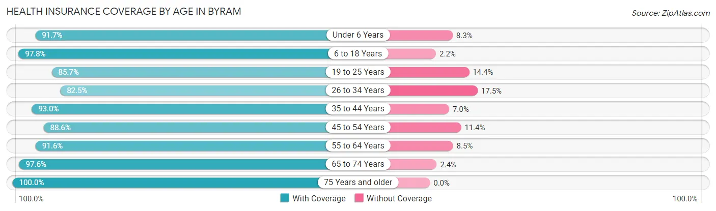 Health Insurance Coverage by Age in Byram