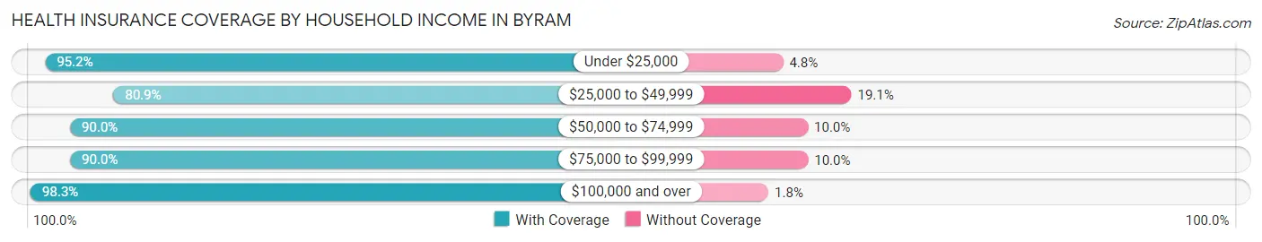 Health Insurance Coverage by Household Income in Byram