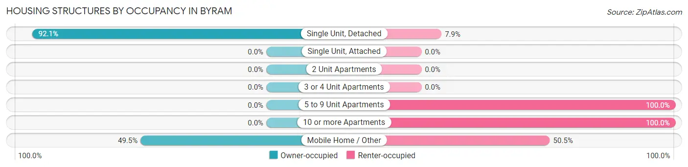Housing Structures by Occupancy in Byram