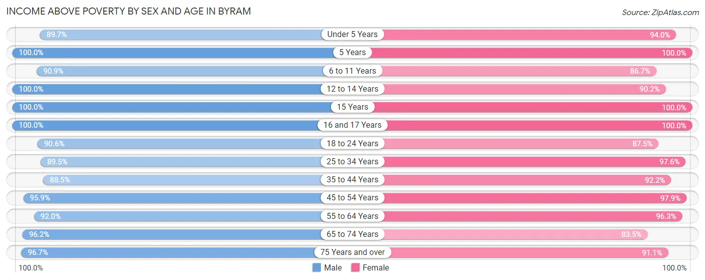 Income Above Poverty by Sex and Age in Byram