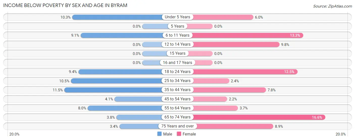 Income Below Poverty by Sex and Age in Byram