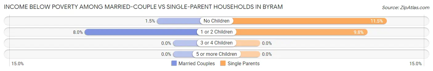 Income Below Poverty Among Married-Couple vs Single-Parent Households in Byram