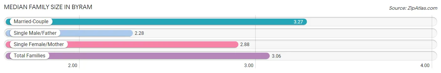 Median Family Size in Byram